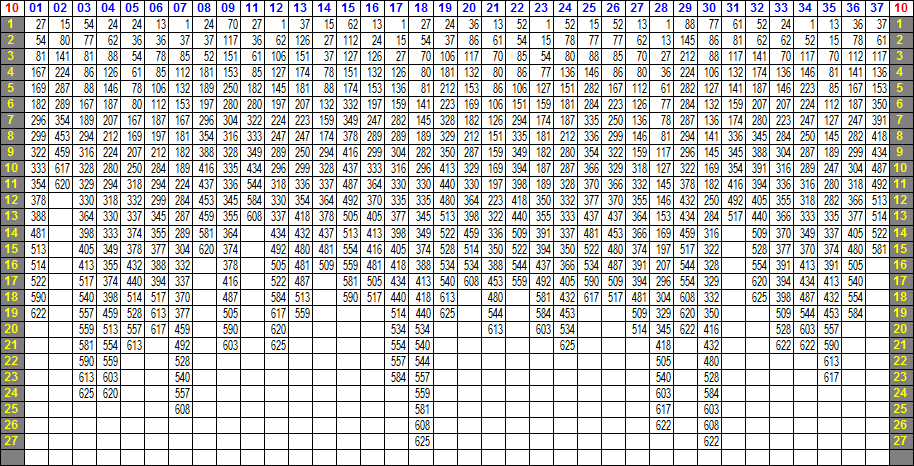 LOTO 7 ─ 10の相性表