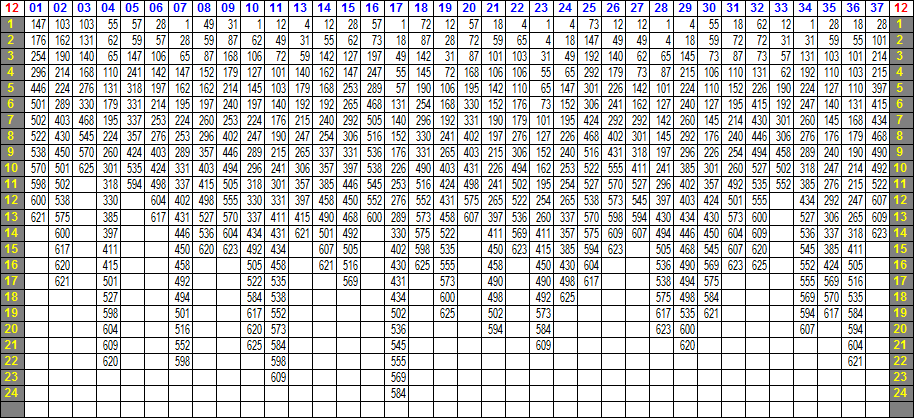 LOTO 7 ─ 12の相性表