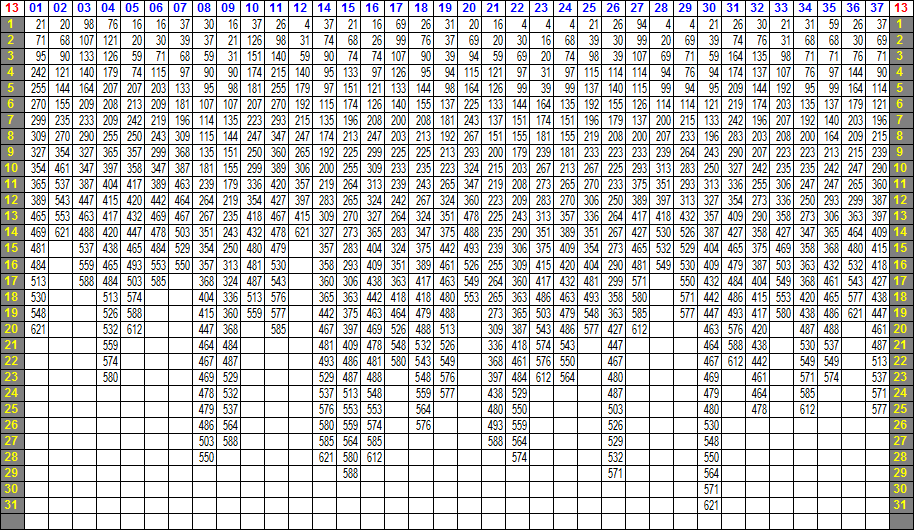 LOTO 7 ─ 13の相性表