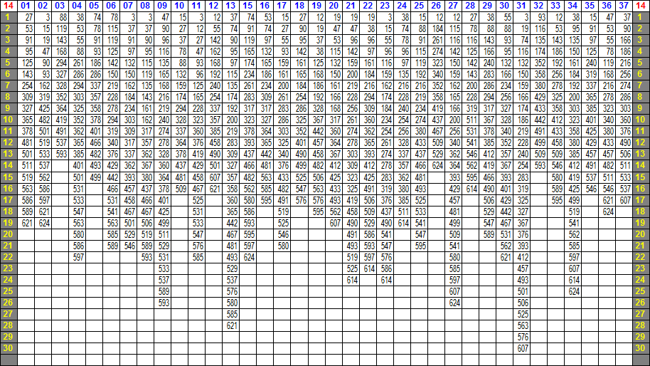 LOTO 7 ─ 14の相性表