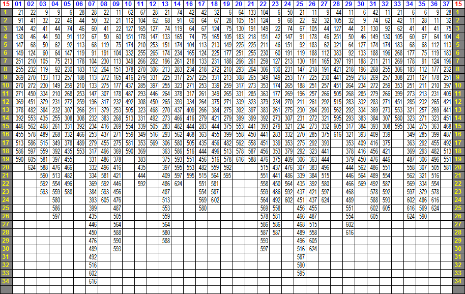 LOTO 7 ─ 15の相性表