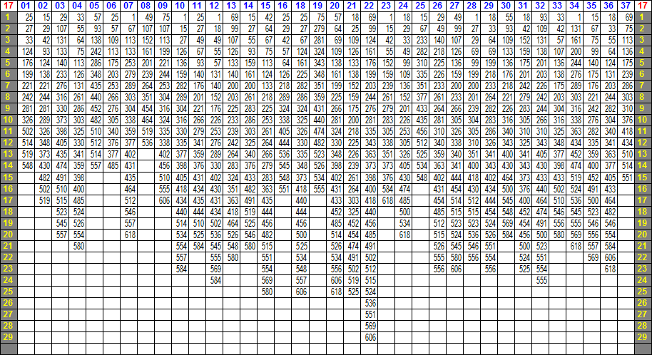 LOTO 7 ─ 17の相性表