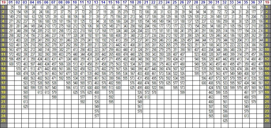 LOTO 7 ─ 19の相性表