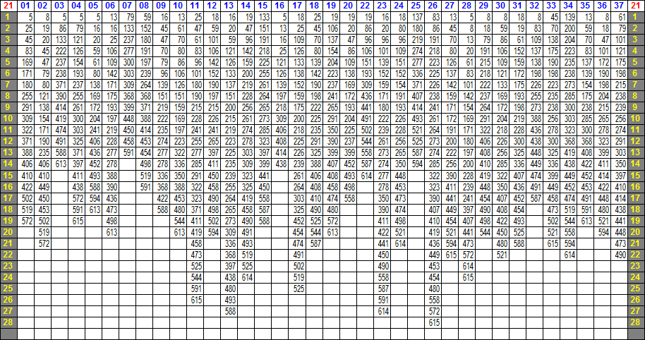 LOTO 7 ─ 21の相性表