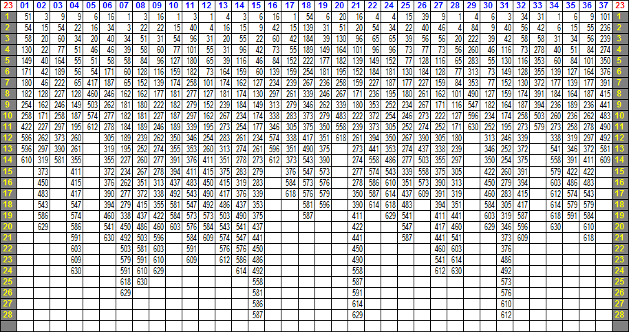 LOTO 7 ─ 23の相性表