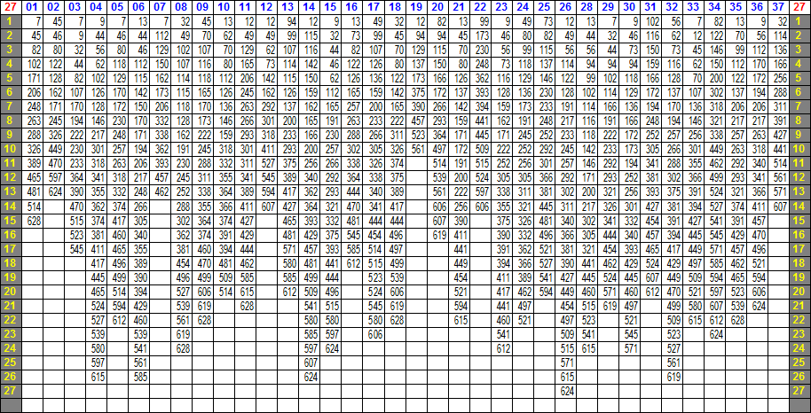 LOTO 7 ─ 27の相性表