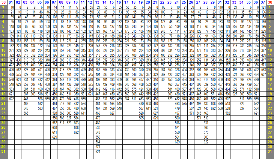 LOTO 7 ─ 30の相性表