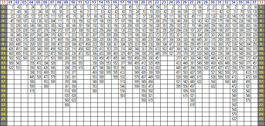 LOTO 7 ─ 33の相性表