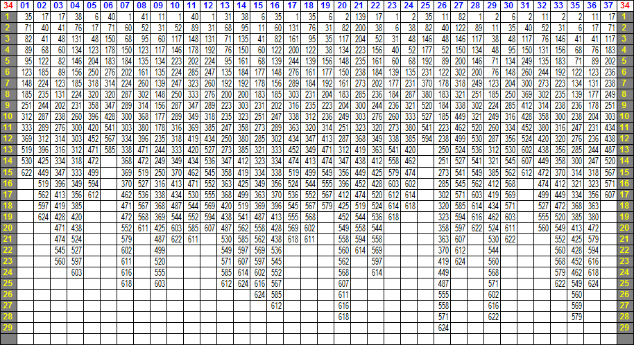 LOTO 7 ─ 34の相性表