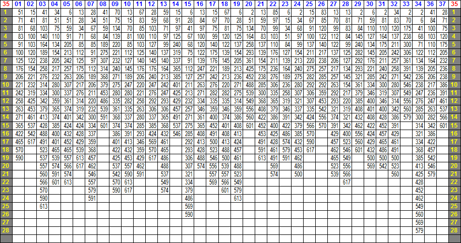 LOTO 7 ─ 35の相性表