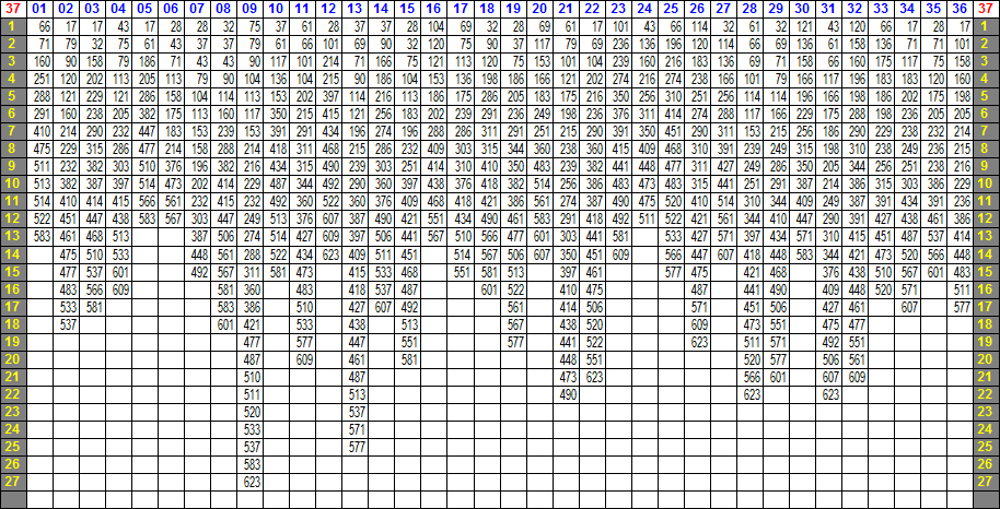 LOTO 7 ─ 37の相性表